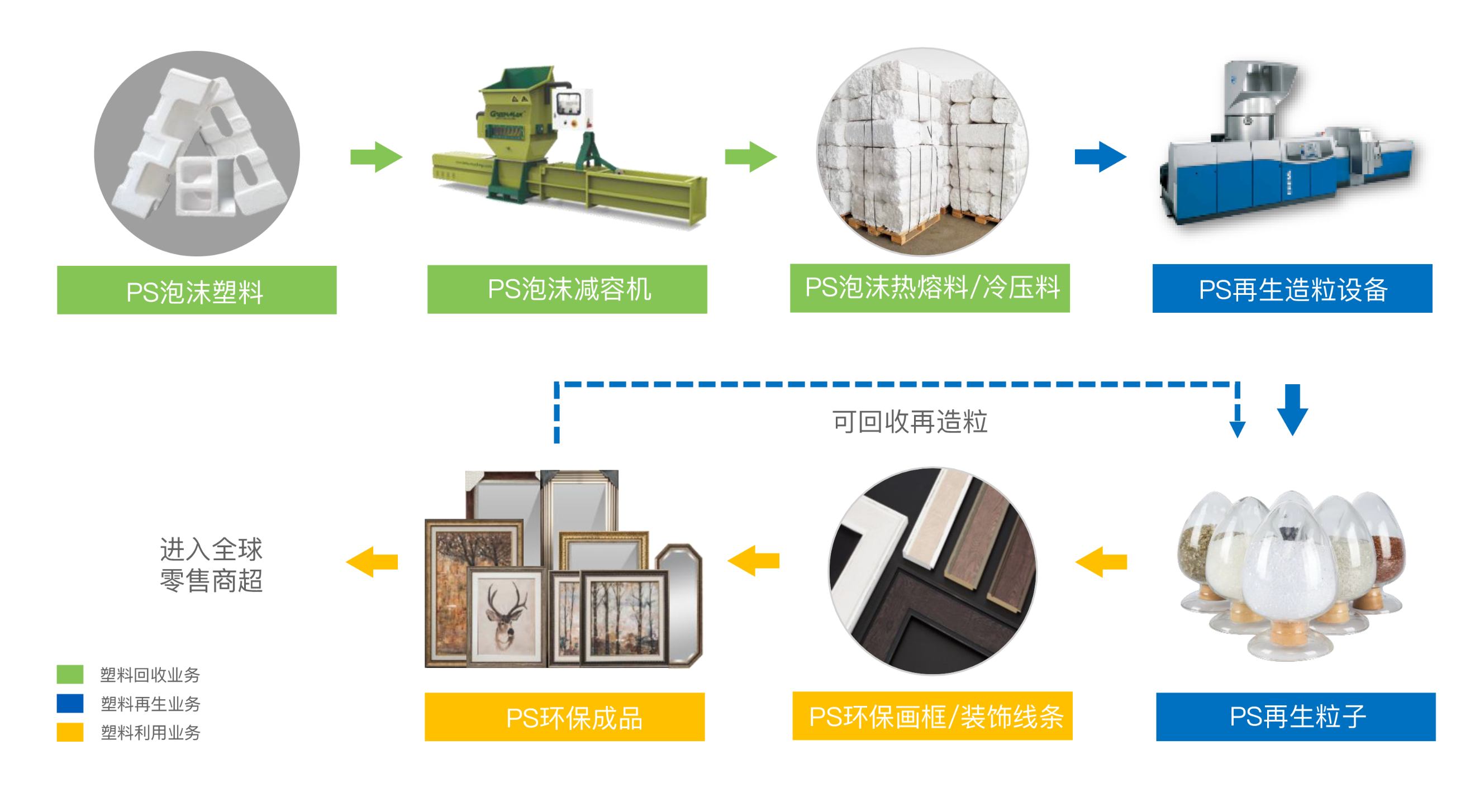 拉斯维加斯3499环保持续大量回收可再生塑料，并运用先进的塑料再生技术和再生塑料制品开发技术，绿色应用于塑料再生料、画相框线条、踢脚线、顶角线等室内外装饰材料。